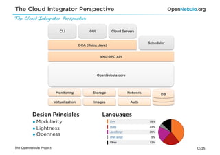 The Cloud Integrator Perspective
The Cloud Integrator Perspective!

                            CLI                 GUI          Cloud Servers


                                                                                  Scheduler
                                          OCA (Ruby, Java)


                                                       XML-RPC API




                                                      OpenNebula core




                          Monitoring              Storage               Network
                                                                                        DB

                         Virtualization           Images                 Auth



          Design Principles                             Languages
          ● Modularity
          ● Lightness
          ● Openness

The OpenNebula Project                                                                        12/25
 