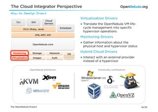 The Cloud Integrator Perspective
How to Develop Drivers!
                                                         Virtualization Drivers
                               Cloud
     CLI           GUI
                              Servers                    ●  Translate the OpenNebula VM life-
           OCA (Ruby, Java)                  Scheduler      cycle management into speciﬁc
                                                            hypervisor operations
                      XML-RPC API
                                                         Monitoring Drivers
                                                         ●  Gather information about the
                    OpenNebula core
                                                            physical host and hypervisor status

  Monitoring        Storage        Network
                                                         Hybrid Cloud Drivers
                                                  DB
 Virtualization     Images           Auth                ●  Interact with an external provider
                                                            instead of a hypervisor

                  OpenNebula distribution                            Community contributions




The OpenNebula Project                                                                            14/25
 