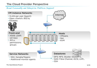 The Cloud Provider Perspective
Broad Commodity and Enterprise Platform Support!

  VM Instance Networks
                                                   Internet
  •  VLAN per user (layer2)
  •  Open vSwitch, 802.1q
  •  Ebtables




   Front-end                                          Hosts
  •  X509, LDAP,                                      •  VMware,
     ssh keys                                         •  Xen
  •  ACLs,                                            •  KVM
     permissions,
     groups



    Service Networks                           Datastores
    •  SSH, Ganglia/Nagios                    •  DFS: NFS, Gluster, GlusterFS…
    •  Additional monitor agents              •  SAN: Fibre Channel, iSCSI, LVM…
                                              •  SSH
The OpenNebula Project                                                             6/25
 