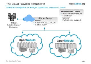 The Cloud Provider Perspective
Centralized Management of Multiple OpenNebula Instances (Zones)!

                                                           Federation of Clouds
                                                           •  Multi-tier architecture
                                                           •  Scalability
                                  oZones Server            •  Isolation
                             •  Portal                     •  Multiple-site support
    Cloud                    •  Cloud API (EC2, OCCI)
 Administrator/              •  Global AuthN
   Consumer




The OpenNebula Project                                                              8/25
 