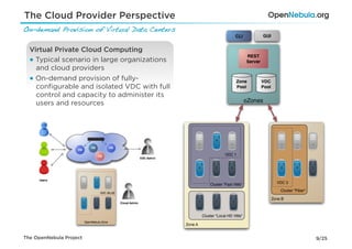 The Cloud Provider Perspective
On-demand Provision of Virtual Data Centers!

  Virtual Private Cloud Computing
  ● Typical scenario in large organizations
    and cloud providers
  ● On-demand provision of fully-
    conﬁgurable and isolated VDC with full
    control and capacity to administer its
    users and resources




The OpenNebula Project                         9/25
 