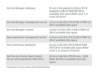Service Manager database 8-core 2.66 gigahertz (GHz) CPU 8
gigabytes (GB) of RAM 80 GB of
available disk space RAID Level 1 or
Level 10 drive*
Service Manager management server 4-Core 2.66 GHz CPU 8 GB of RAM 10
GB of available disk space
Service Manager console 2-core 2.0 GHz CPU 4 GB of RAM 10
GB of available disk space
Data warehouse management server 4-Core 2.66 GHz CPU 8 GB of RAM 10
GB of available disk space
Data warehouse databases 8-core 2.66 GHz CPU 8 GB of RAM
400 GB of available disk space RAID
Level 1 or Level (1+0) drive
Self-Service Portal: Web Content
Server with SharePoint Web Parts
8-Core 2.66 GHz CPU 8-core, 16GB
RAM, 80 GB of available hard disk
space
http: technet.microsoft.com en-us library hh524328.aspx// / / /
 