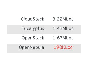 CloudStack 3.22MLoc
Eucalyptus 1.43MLoc
OpenStack 1.67MLoc
OpenNebula 190KLoc
 