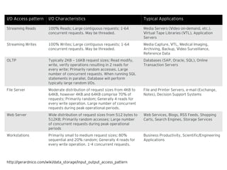 I O Access pattern/ I O Characteristics/ Typical Applications
Streaming Reads 100 Reads; Large contiguous requests; 1-64%
concurrent requests. May be threaded.
Media Servers ( ideo on-demand, etc.).V
irtual Tape Libraries ( TL), ApplicationV V
Servers
Streaming Writes 100 Writes; Large contiguous requests; 1-64%
concurrent requests. May be threaded.
Media Capture, TL, Medical Imaging,V
Archiving, Backup, ideo Surveillance,V
Reference Data
OLTP Typically 2KB 16KB request sizes; Read modify,–
write, verify operations resulting in 2 reads for
every write; Primarily random accesses. Large
number of concurrent requests. When running SQL
statements in parallel, Database will perform
typically large random I Os./
Databases (SAP, Oracle, SQL), Online
Transaction Servers
File Server Moderate distribution of request sizes from 4KB to
64KB, however 4KB and 64KB comprise 70 of%
requests; Primarily random; Generally 4 reads for
every write operation. Large number of concurrent
requests during peak operational periods.
File and Printer Servers, e-mail (Exchange,
Notes), Decision Support Systems
Web Server Wide distribution of request sizes from 512 bytes to
512KB; Primarily random accesses; Large number
of concurrent requests during peak operational
periods
Web Services, Blogs, RSS Feeds, Shopping
Carts, Search Engines, Storage Services
Workstations Primarily small to medium request sizes; 80%
sequential and 20 random; Generally 4 reads for%
every write operation. 1-4 concurrent requests.
Business Productivity, Scientific Engineering/
Applications
http: gerardnico.com wiki data storage input output access pattern// / / _ / _ _ _
 