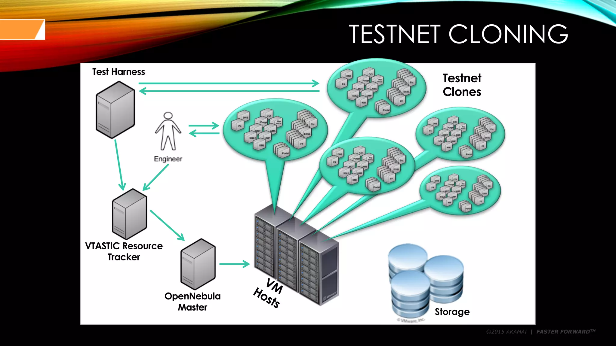 ©2015 AKAMAI | FASTER FORWARDTM
TESTNET CLONING
Test Harness
VTASTIC Resource
Tracker
OpenNebula
Master Storage
Testnet
Clones
 