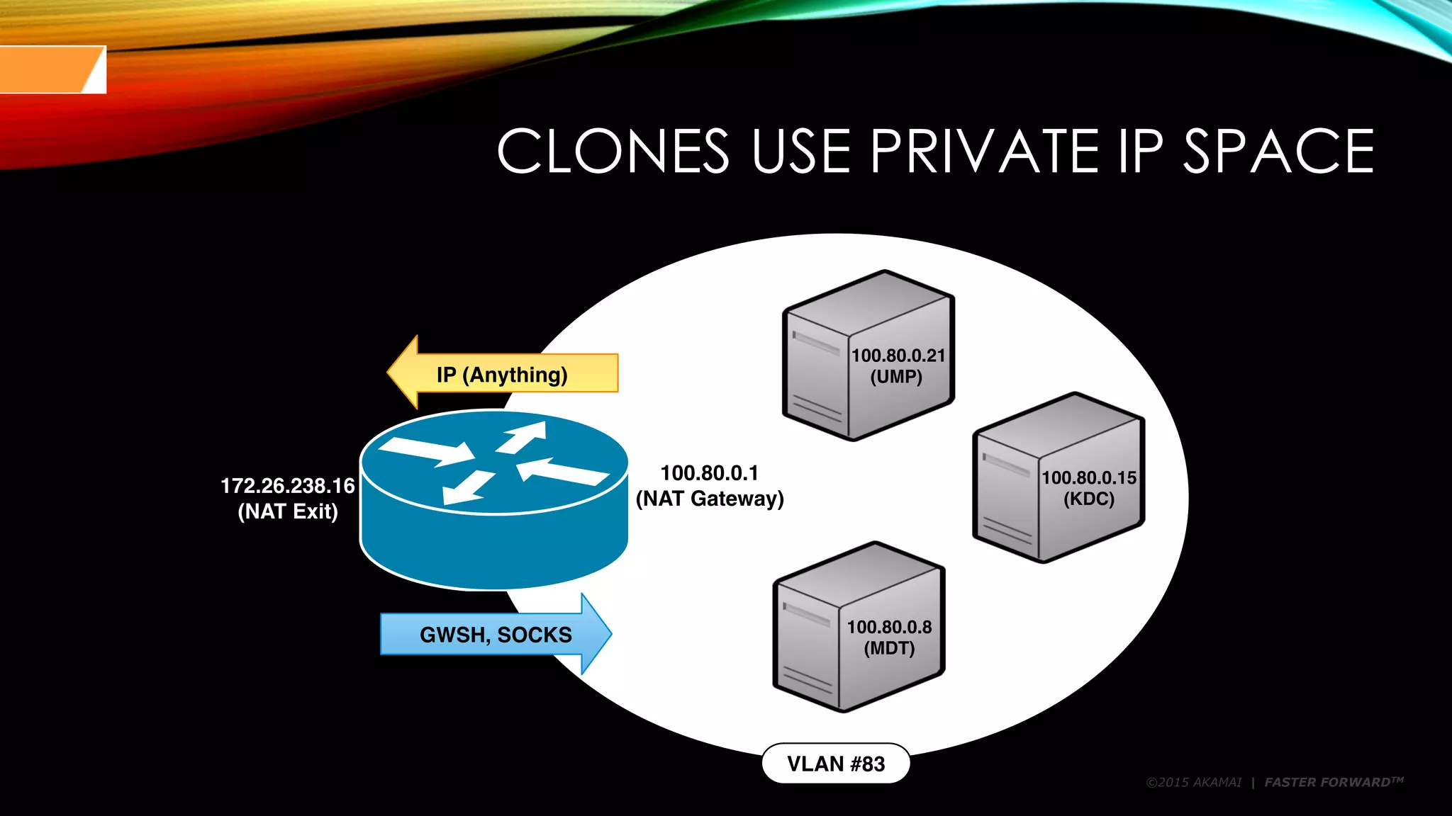 ©2015 AKAMAI | FASTER FORWARDTM
CLONES USE PRIVATE IP SPACE
100.80.0.8
(MDT)
100.80.0.15
(KDC)
100.80.0.21
(UMP)
GWSH, SOCKS
172.26.238.16
(NAT Exit)
100.80.0.1
(NAT Gateway)
IP (Anything)
VLAN #83
 