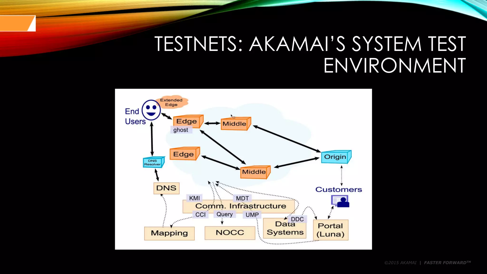 ©2015 AKAMAI | FASTER FORWARDTM
TESTNETS: AKAMAI’S SYSTEM TEST
ENVIRONMENT
 