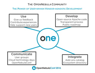 THE OPENNEBULA COMMUNITY
THE POWER OF USER-DRIVEN VENDOR-AGNOSTIC DEVELOPMENT
Develop
Open-source Apache code
Transparent ...