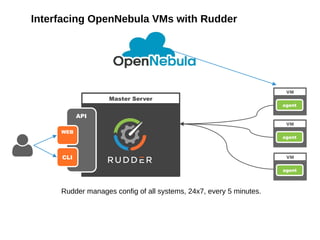 Master Server
API
WEB
CLI VM
agent
VM
agent
VM
agent
Interfacing OpenNebula VMs with Rudder
Rudder manages config of all systems, 24x7, every 5 minutes.
 