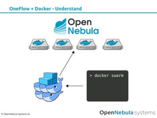 © OpenNebula Systems SL
OneFlow + Docker - Understand
 