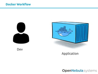Docker Workflow
Dev
Application
 