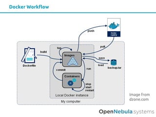 Docker Workflow
Image from
dzone.com
 