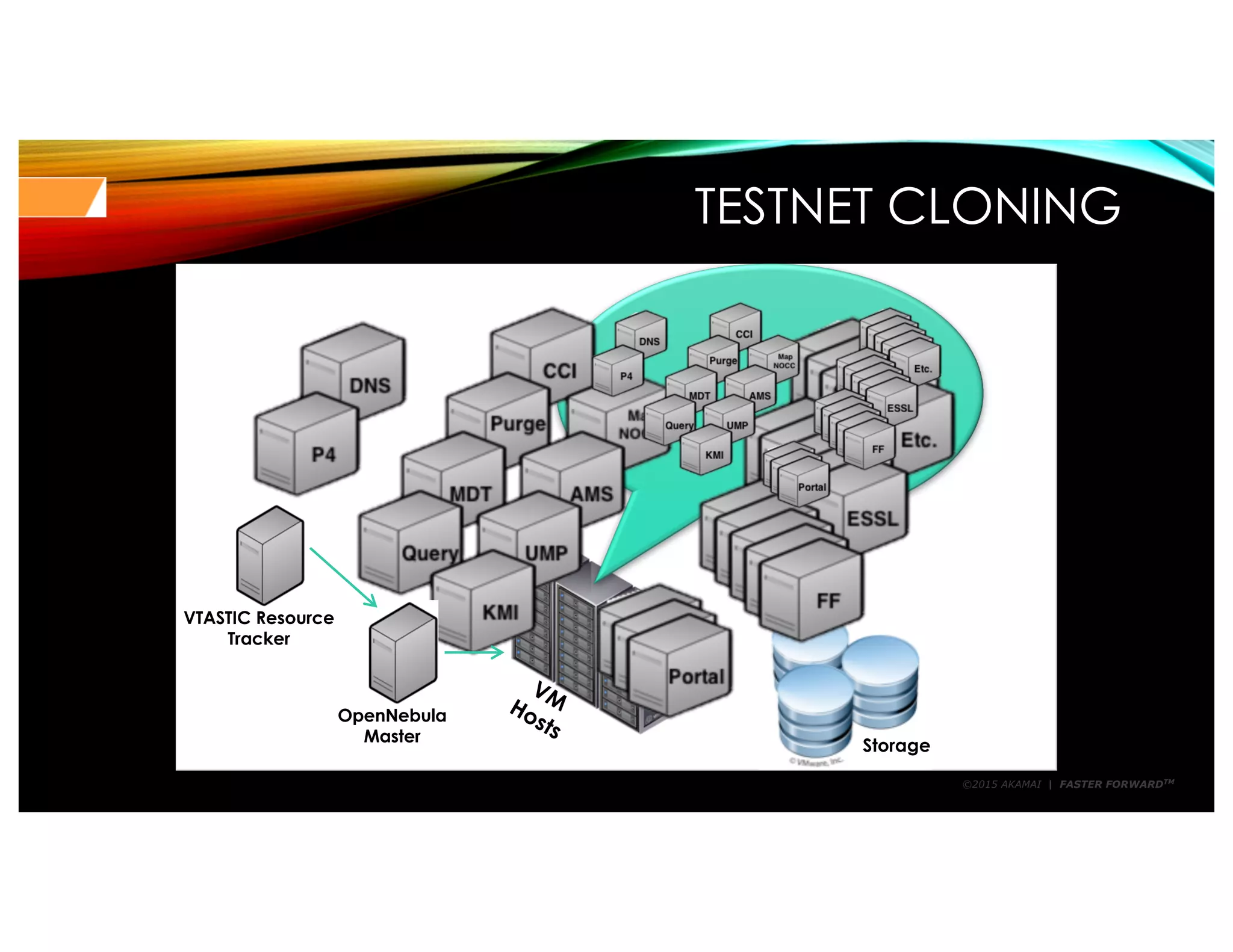 ©2015 AKAMAI | FASTER FORWARDTM
VTASTIC Resource
Tracker
OpenNebula
Master
TESTNET CLONING
Storage
 