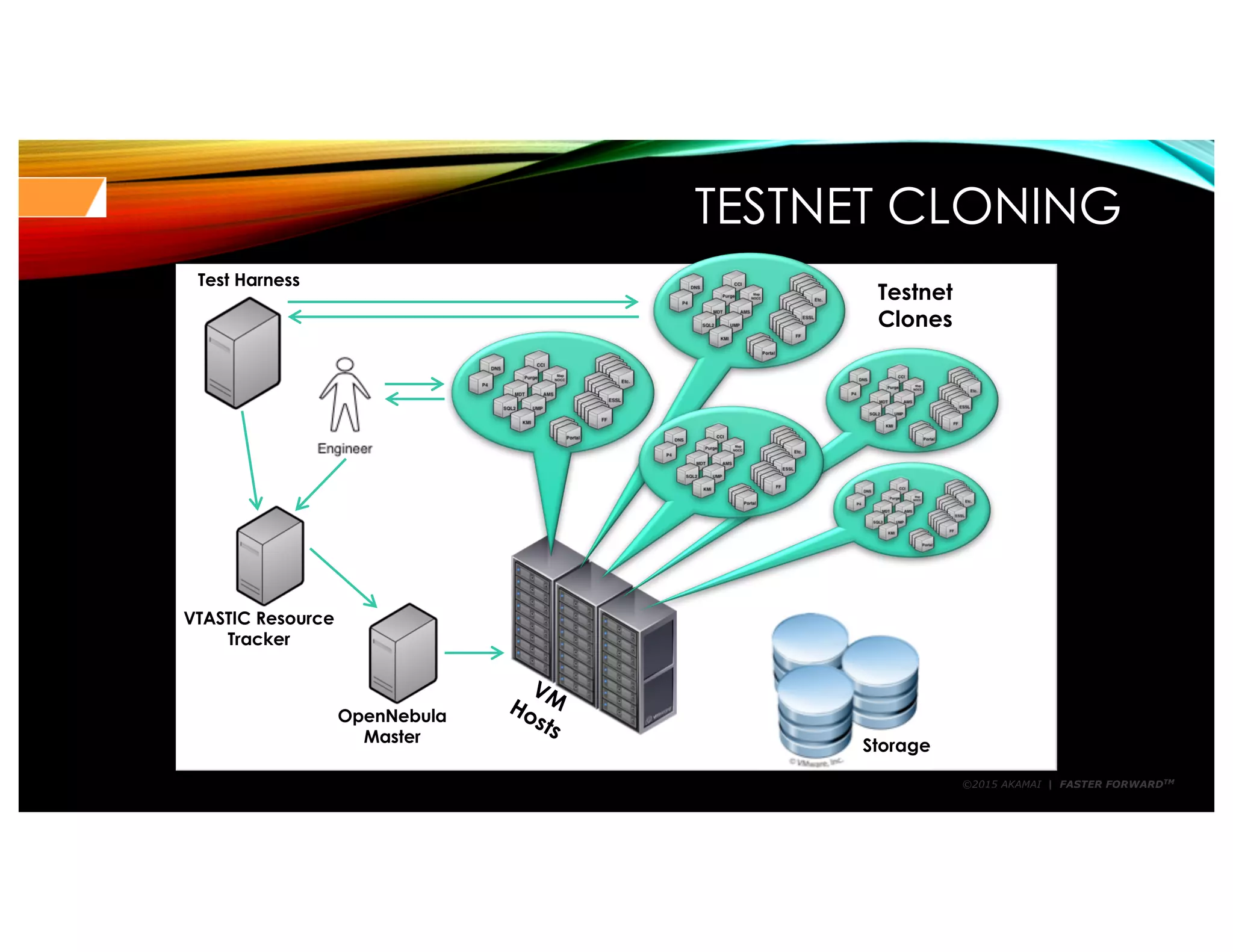 ©2015 AKAMAI | FASTER FORWARDTM
TESTNET CLONING
Test Harness
VTASTIC Resource
Tracker
OpenNebula
Master
Storage
Testnet
Clones
 