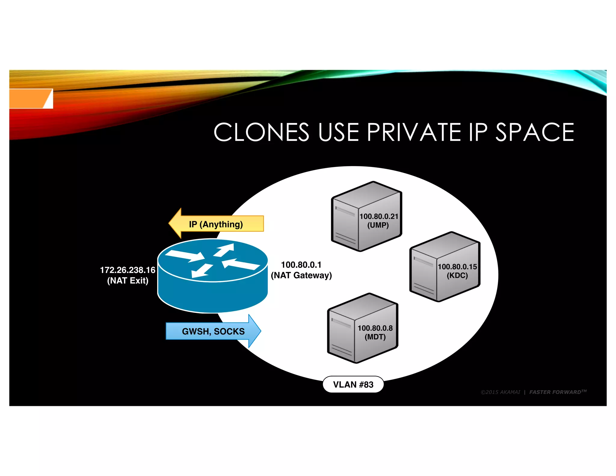 ©2015 AKAMAI | FASTER FORWARDTM
CLONES USE PRIVATE IP SPACE
100.80.0.8
(MDT)
100.80.0.15
(KDC)
100.80.0.21
(UMP)
GWSH, SOCKS
172.26.238.16
(NAT Exit)
100.80.0.1
(NAT Gateway)
IP (Anything)
VLAN #83
 