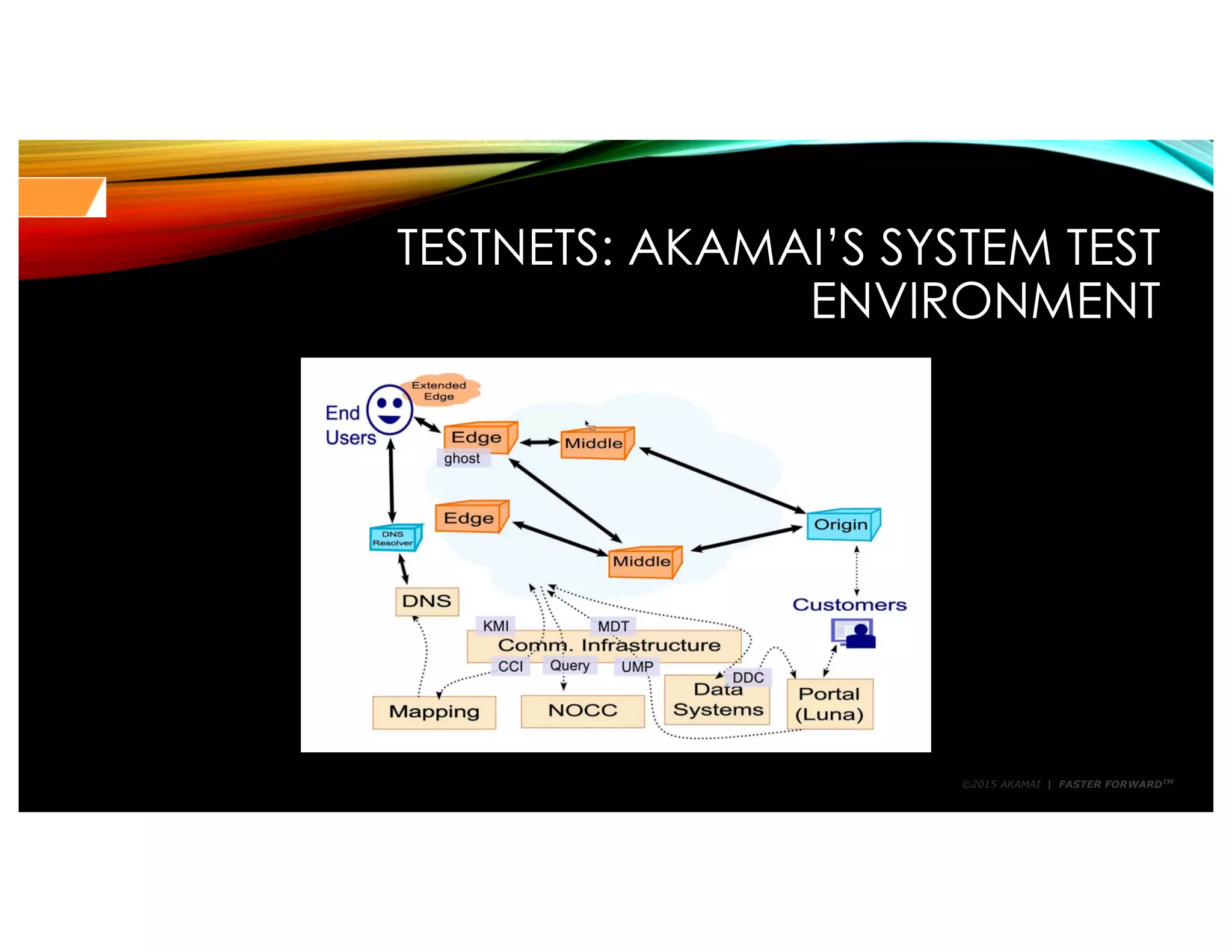 ©2015 AKAMAI | FASTER FORWARDTM
TESTNETS: AKAMAI’S SYSTEM TEST
ENVIRONMENT
 