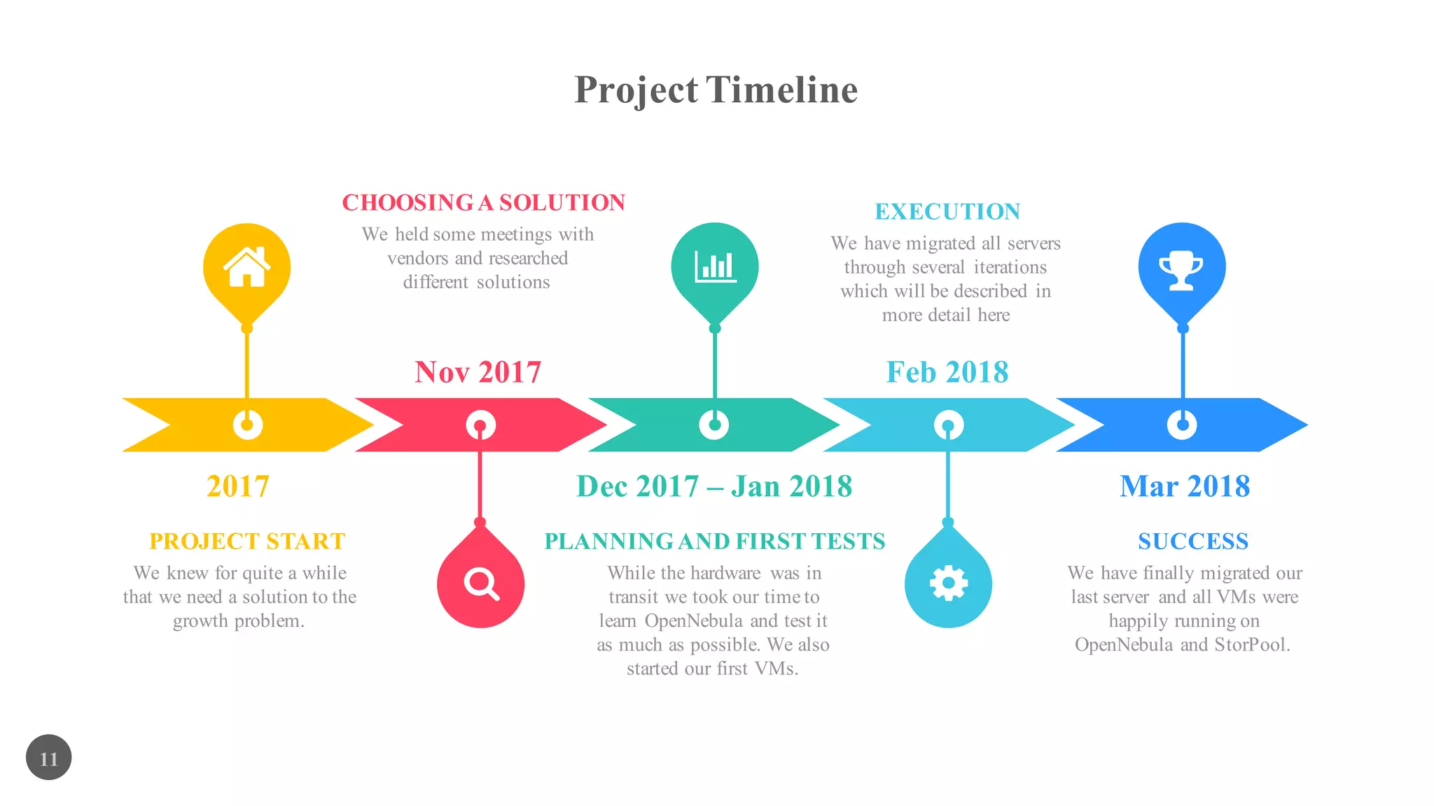Project Timeline
11
2017
Nov 2017
Dec 2017 – Jan 2018
Feb 2018
Mar 2018
PROJECT START
We knew for quite a while
that we need a solution to the
growth problem.
PLANNINGAND FIRST TESTS
While the hardware was in
transit we took our time to
learn OpenNebula and test it
as much as possible. We also
started our first VMs.
SUCCESS
We have finally migrated our
last server and all VMs were
happily running on
OpenNebula and StorPool.
CHOOSINGA SOLUTION
We held some meetings with
vendors and researched
different solutions
EXECUTION
We have migrated all servers
through several iterations
which will be described in
more detail here
 