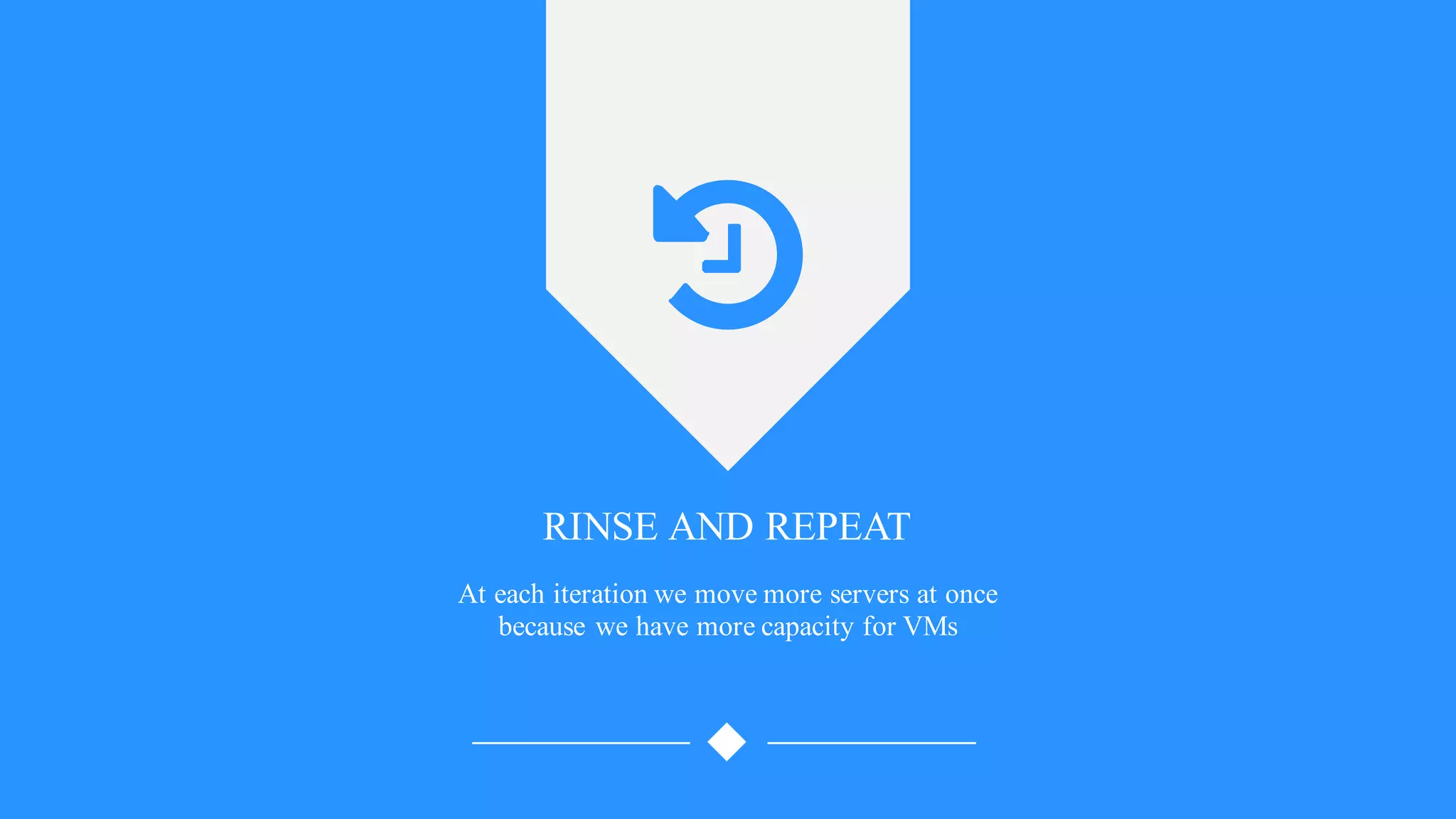 RINSE AND REPEAT
At each iteration we move more servers at once
because we have more capacity for VMs
 