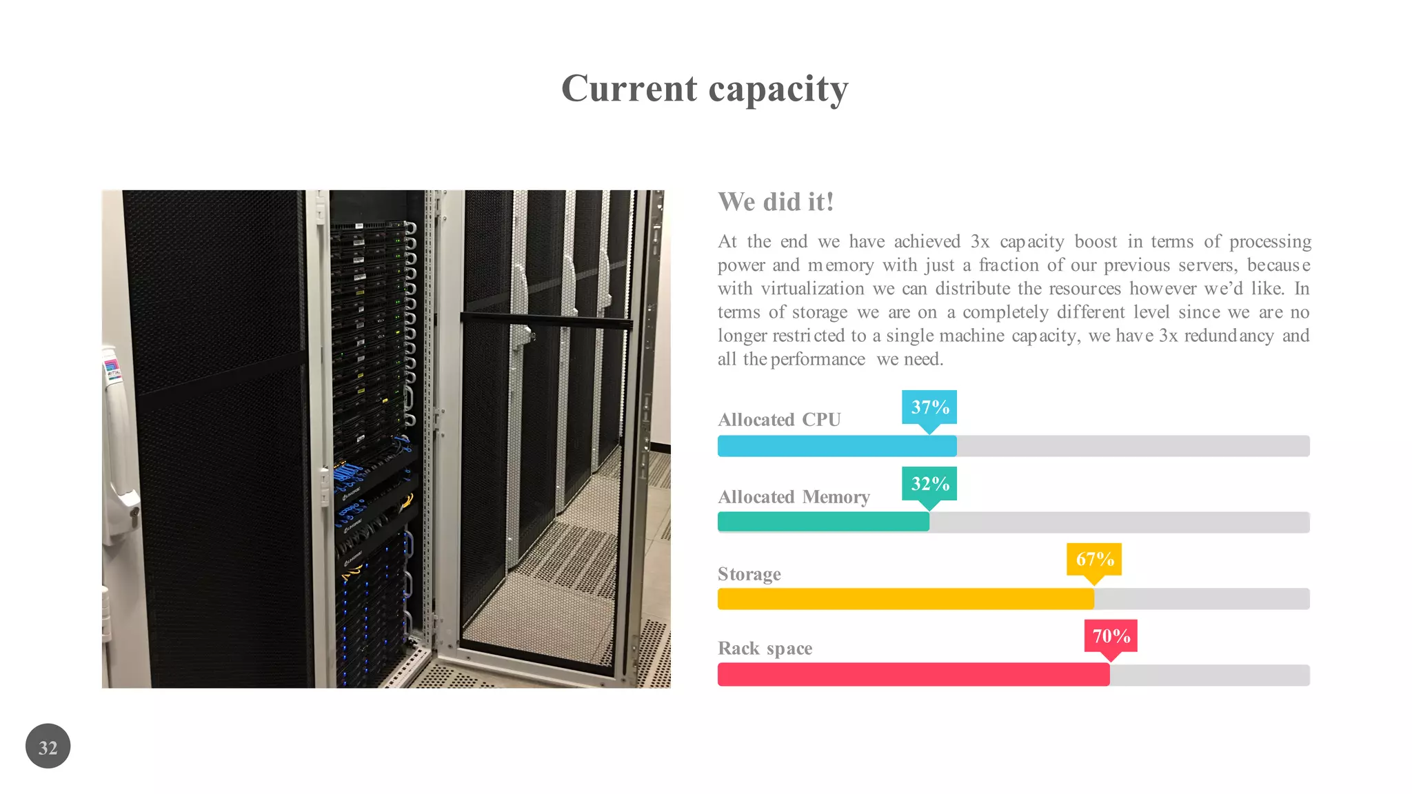 Current capacity
32
At the end we have achieved 3x capacity boost in terms of processing
power and memory with just a fraction of our previous servers, because
with virtualization we can distribute the resources however we’d like. In
terms of storage we are on a completely different level since we are no
longer restricted to a single machine capacity, we have 3x redundancy and
all the performance we need.
We did it!
Allocated CPU
37%
Allocated Memory
Storage
Rack space
32%
67%
70%
 
