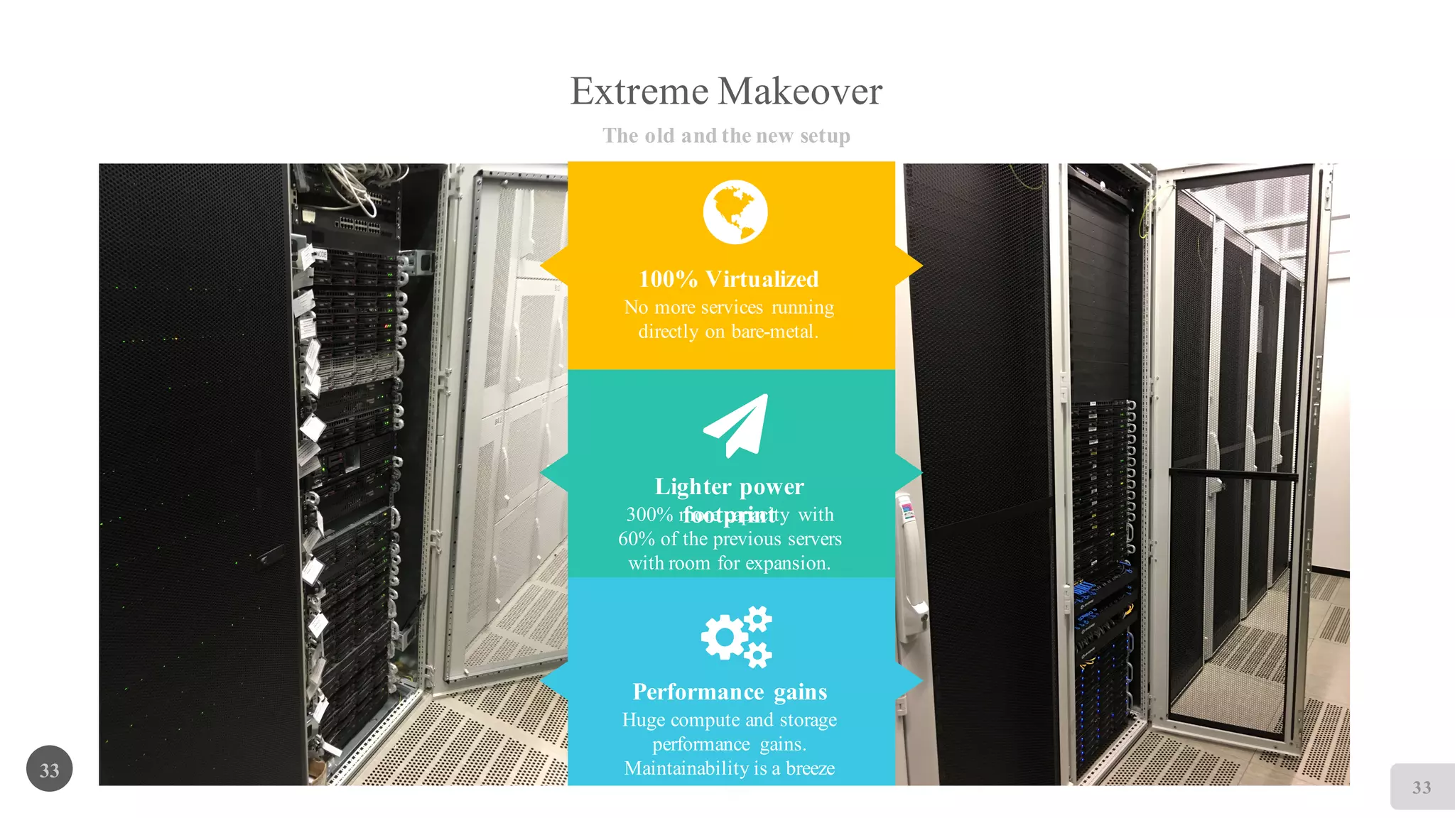 33
Extreme Makeover
The old and the new setup
33
100% Virtualized
No more services running
directly on bare-metal.
Lighter power
footprint300% more capacity with
60% of the previous servers
with room for expansion.
Performance gains
Huge compute and storage
performance gains.
Maintainability is a breeze
too.
 