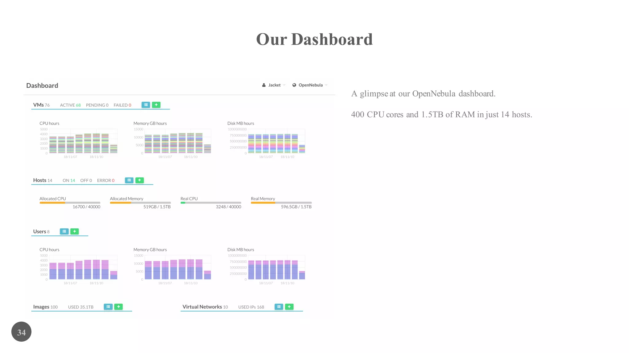 Our Dashboard
34
A glimpse at our OpenNebula dashboard.
400 CPU cores and 1.5TB of RAM in just 14 hosts.
 