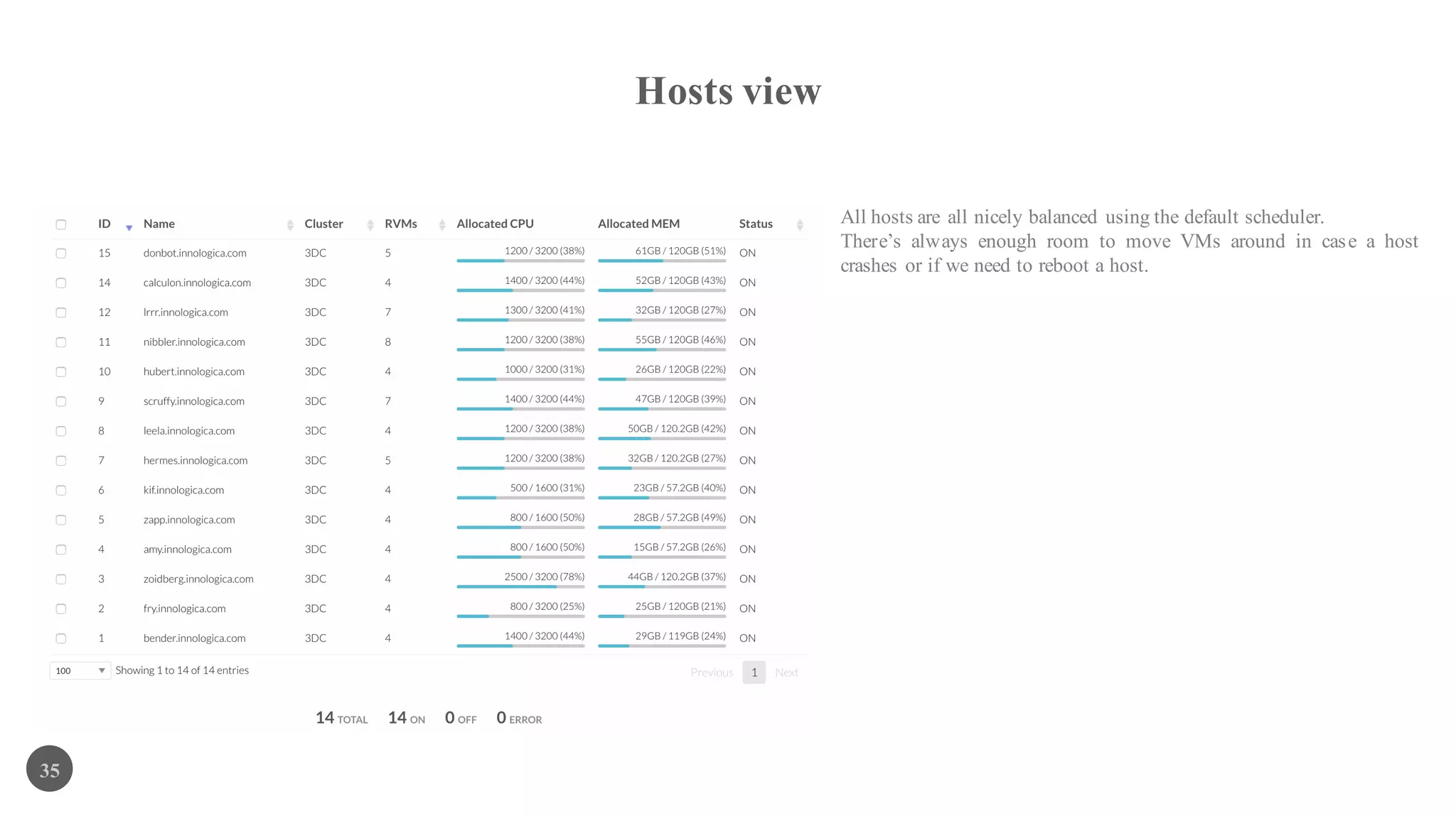 Hosts view
35
All hosts are all nicely balanced using the default scheduler.
There’s always enough room to move VMs around in case a host
crashes or if we need to reboot a host.
 