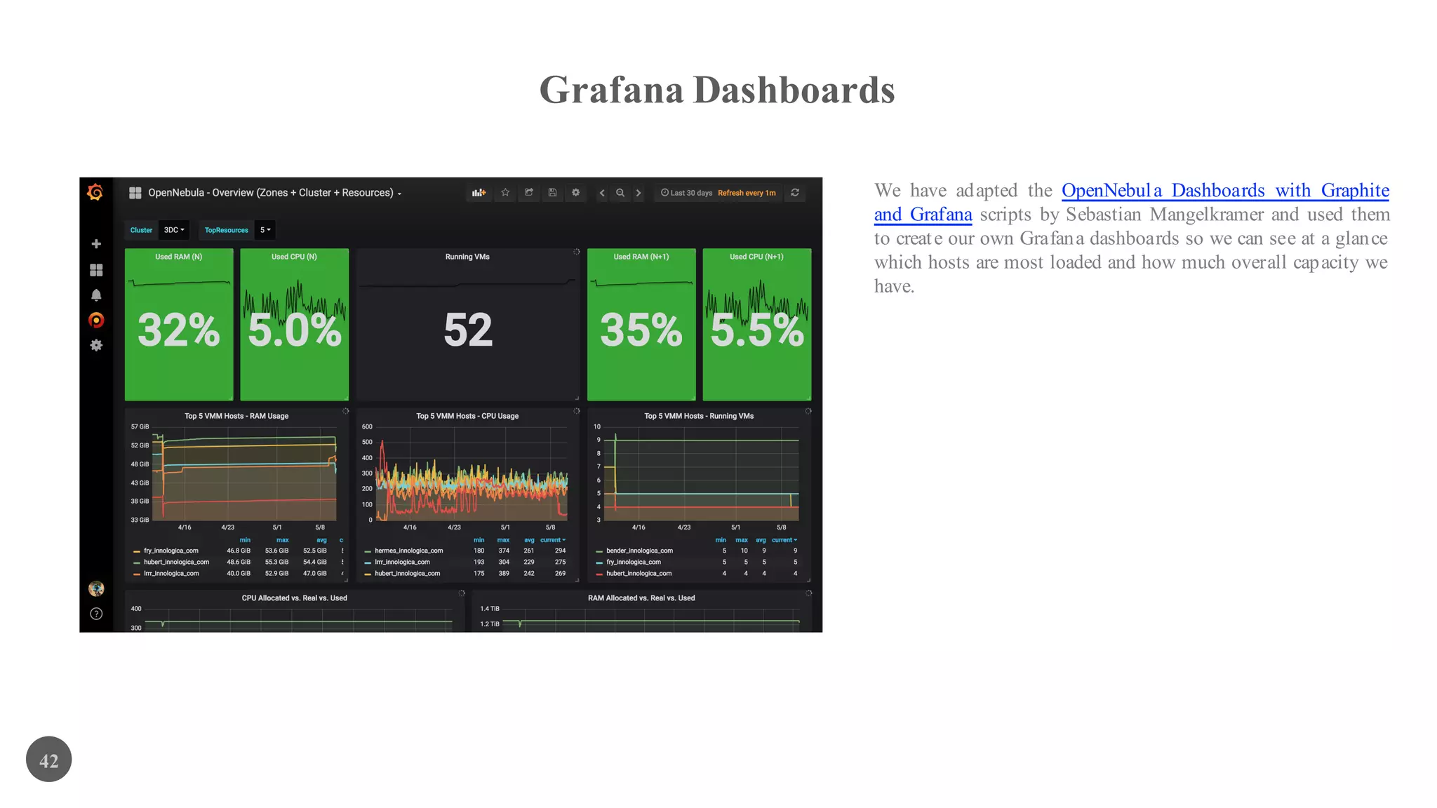 Grafana Dashboards
42
We have adapted the OpenNebula Dashboards with Graphite
and Grafana scripts by Sebastian Mangelkramer and used them
to create our own Grafana dashboards so we can see at a glance
which hosts are most loaded and how much overall capacity we
have.
 