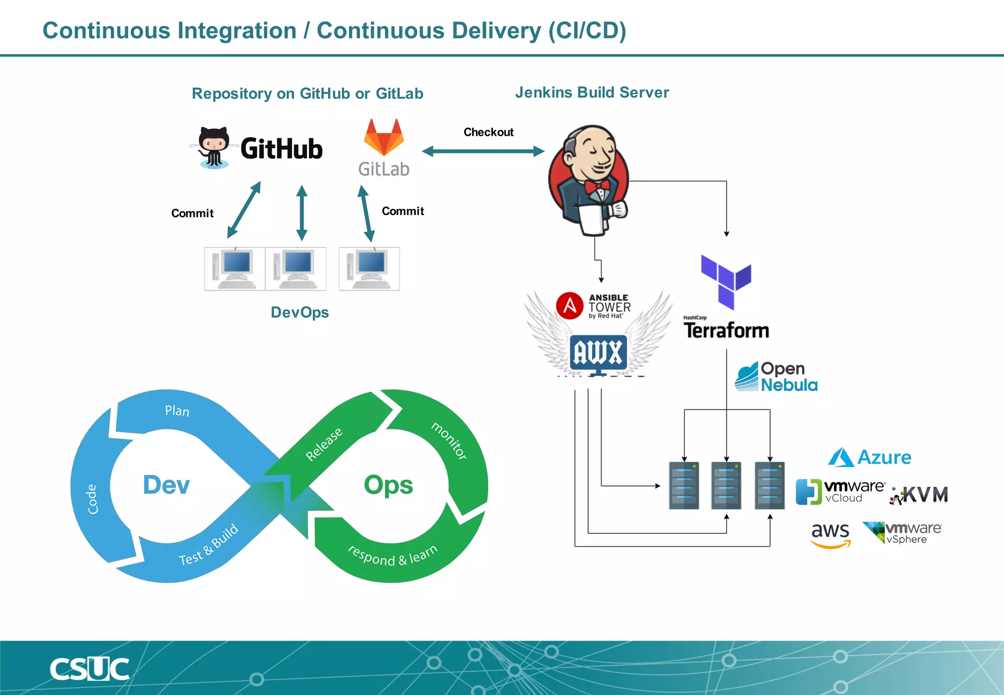 Continuous Integration / Continuous Delivery (CI/CD)
Repository on GitHub or GitLab
DevOps
CommitCommit
Jenkins Build Server
Checkout
 