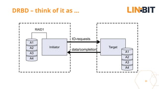 31
DRBD – think of it as ...
Target
A4
A3
A2
A1
Initiator
IO-requests
data/completion
RAID1
A4
A3
A2
A1
 