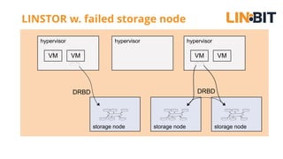LINSTOR w. failed storage node
DRBD
storage node
hypervisor
VM VM
storage node storage node
hypervisor
VM VM
DRBD
hypervisor
 