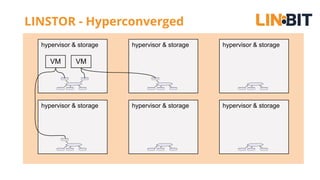 LINSTOR - Hyperconverged
hypervisor & storage
VM VM
hypervisor & storage hypervisor & storage
hypervisor & storage hypervisor & storage hypervisor & storage
 