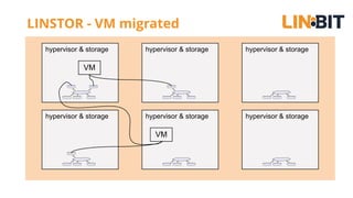 LINSTOR - VM migrated
hypervisor & storage
VM
hypervisor & storage hypervisor & storage
hypervisor & storage hypervisor & storage hypervisor & storage
VM
 