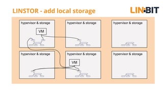 LINSTOR - add local storage
hypervisor & storage
VM
hypervisor & storage hypervisor & storage
hypervisor & storage hypervisor & storage hypervisor & storage
VM
 