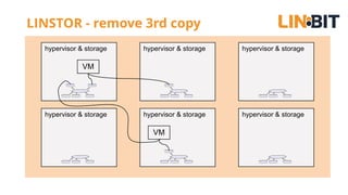 LINSTOR - remove 3rd copy
hypervisor & storage
VM
hypervisor & storage hypervisor & storage
hypervisor & storage hypervisor & storage hypervisor & storage
VM
 