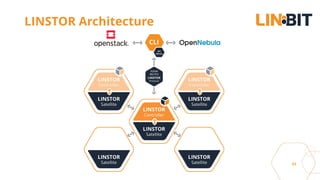 31
LINSTOR Architecture
 