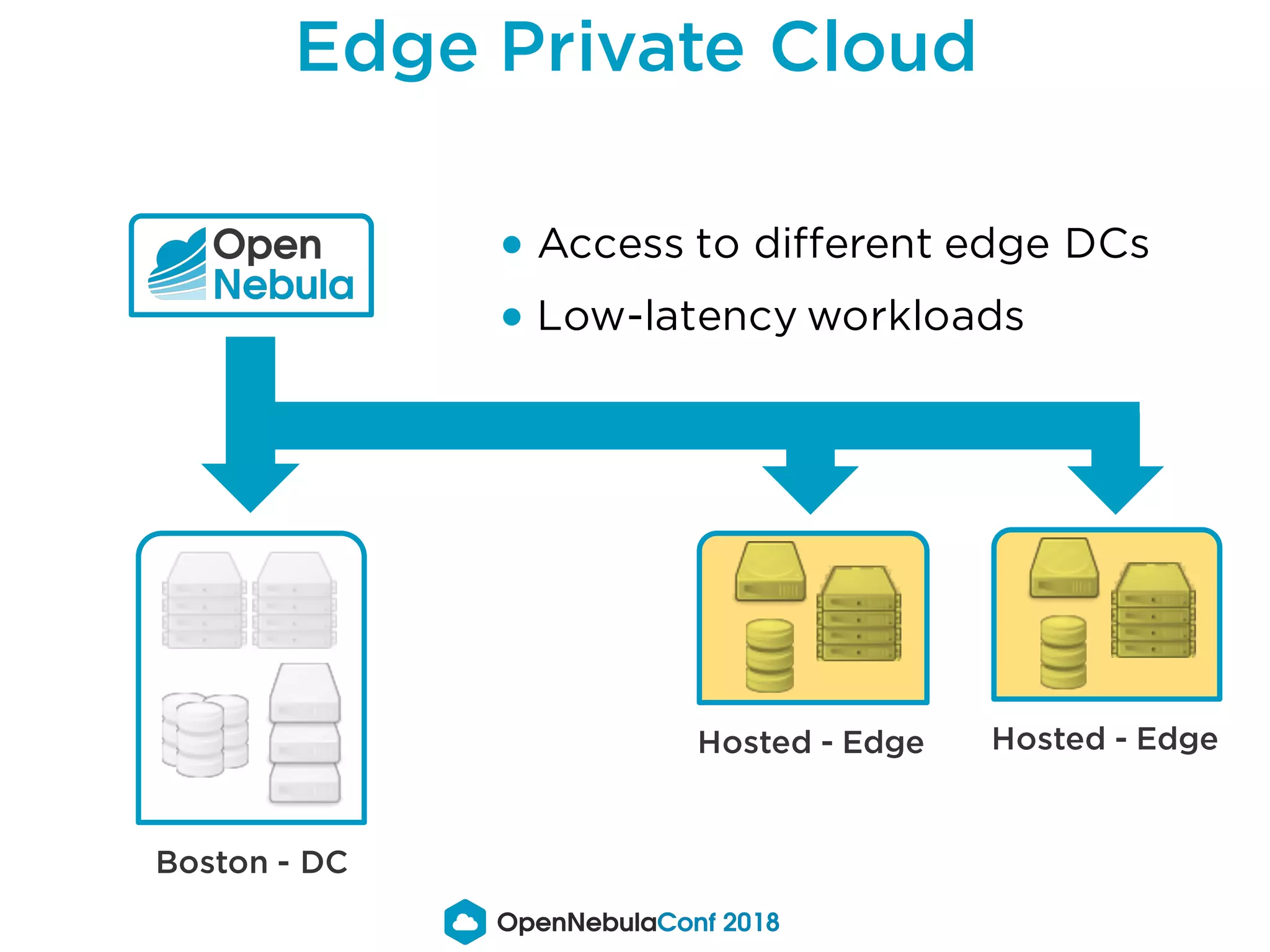 Edge Private Cloud
Boston - DC
Hosted - Edge
● Access to different edge DCs
● Low-latency workloads
Hosted - Edge
 