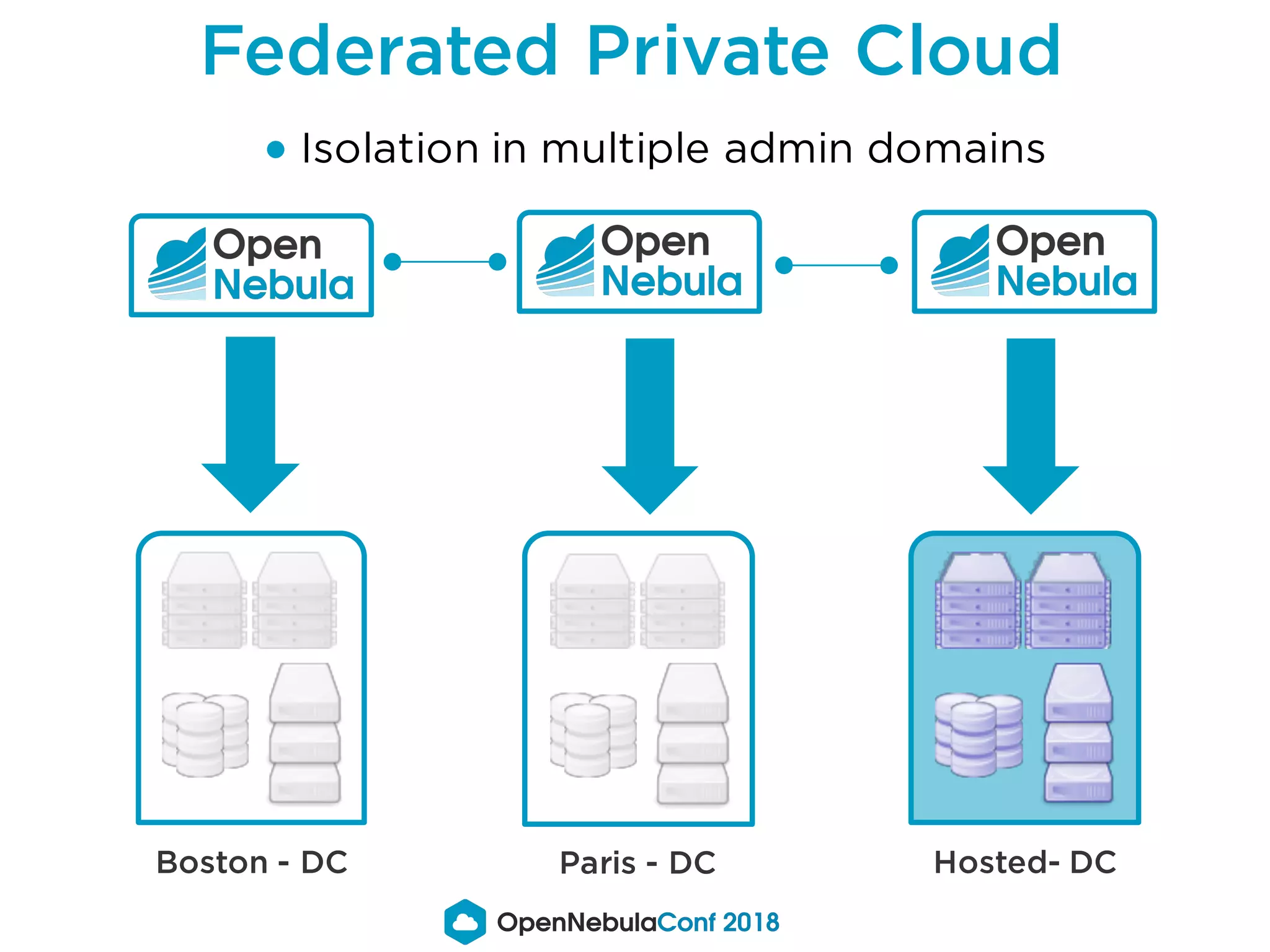 Federated Private Cloud
Boston - DC Paris - DC Hosted- DC
● Isolation in multiple admin domains
 