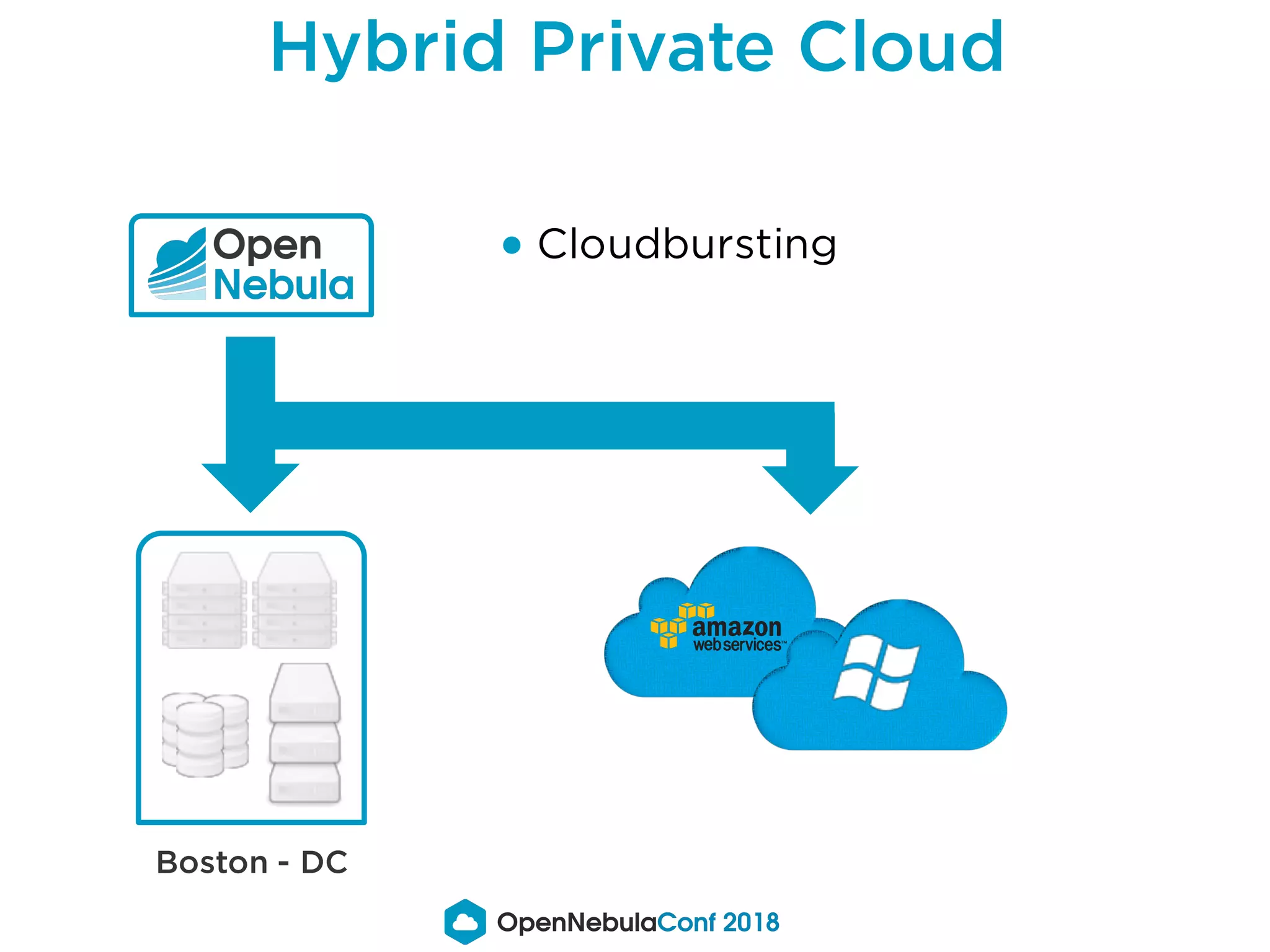 Hybrid Private Cloud
Boston - DC
● Cloudbursting
 