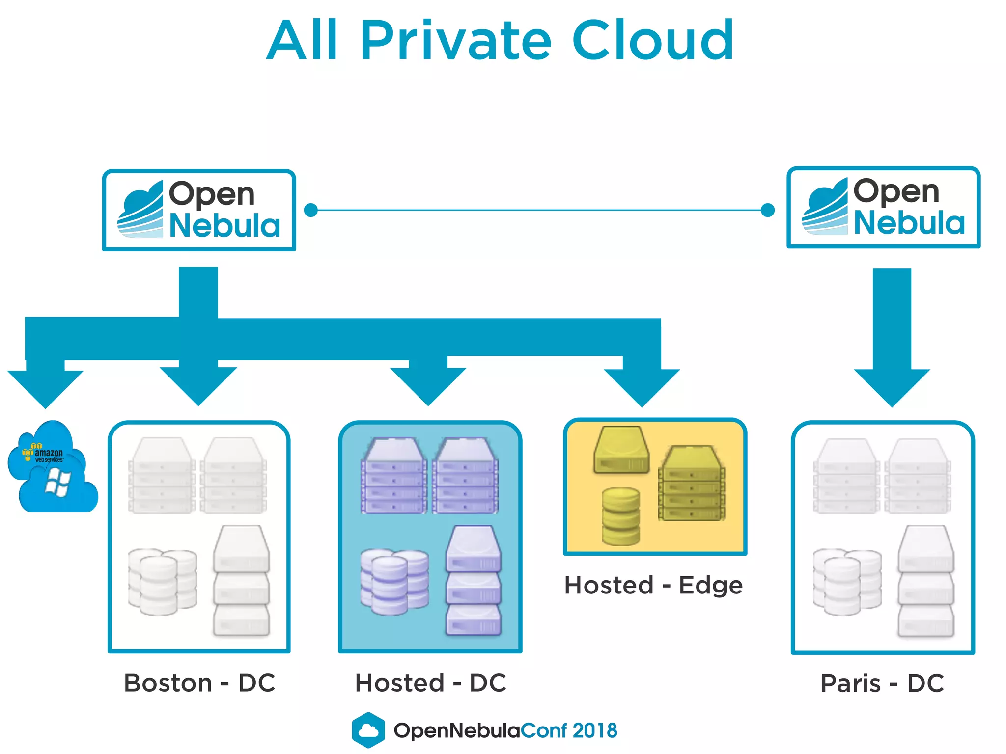 All Private Cloud
Boston - DC Hosted - DC
Hosted - Edge
Paris - DC
 