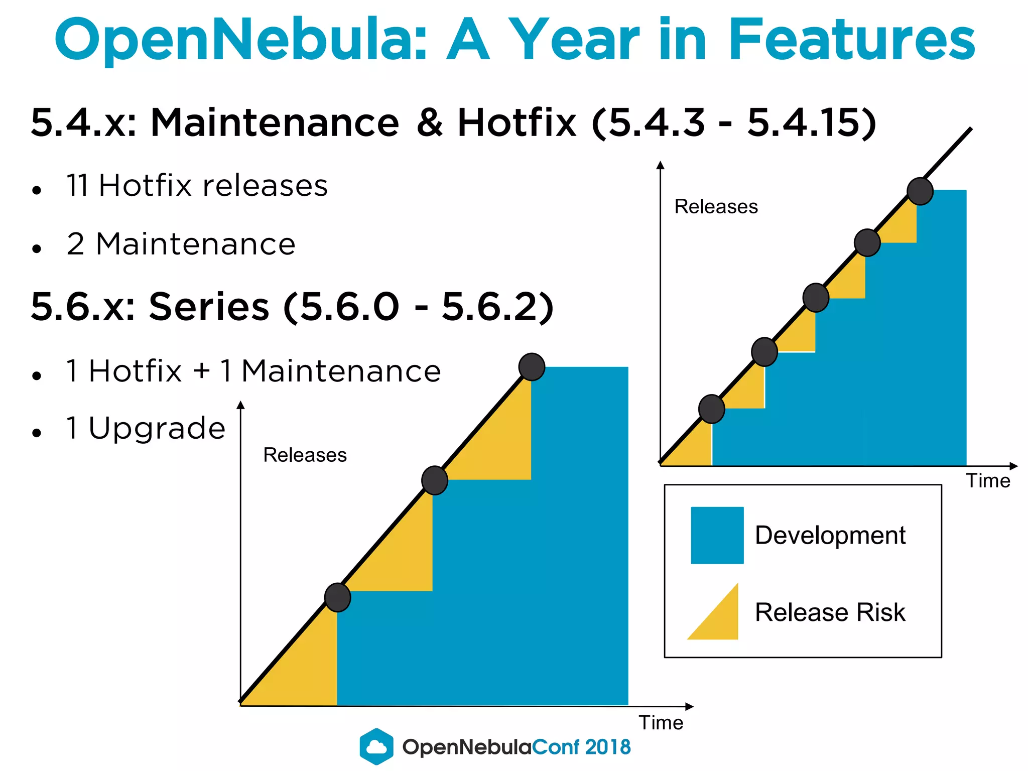 OpenNebula: A Year in Features
5.4.x: Maintenance & Hotfix (5.4.3 - 5.4.15)
● 11 Hotfix releases
● 2 Maintenance
5.6.x: Series (5.6.0 - 5.6.2)
● 1 Hotfix + 1 Maintenance
● 1 Upgrade
Development
Release Risk
Time
Time
Releases
Releases
 