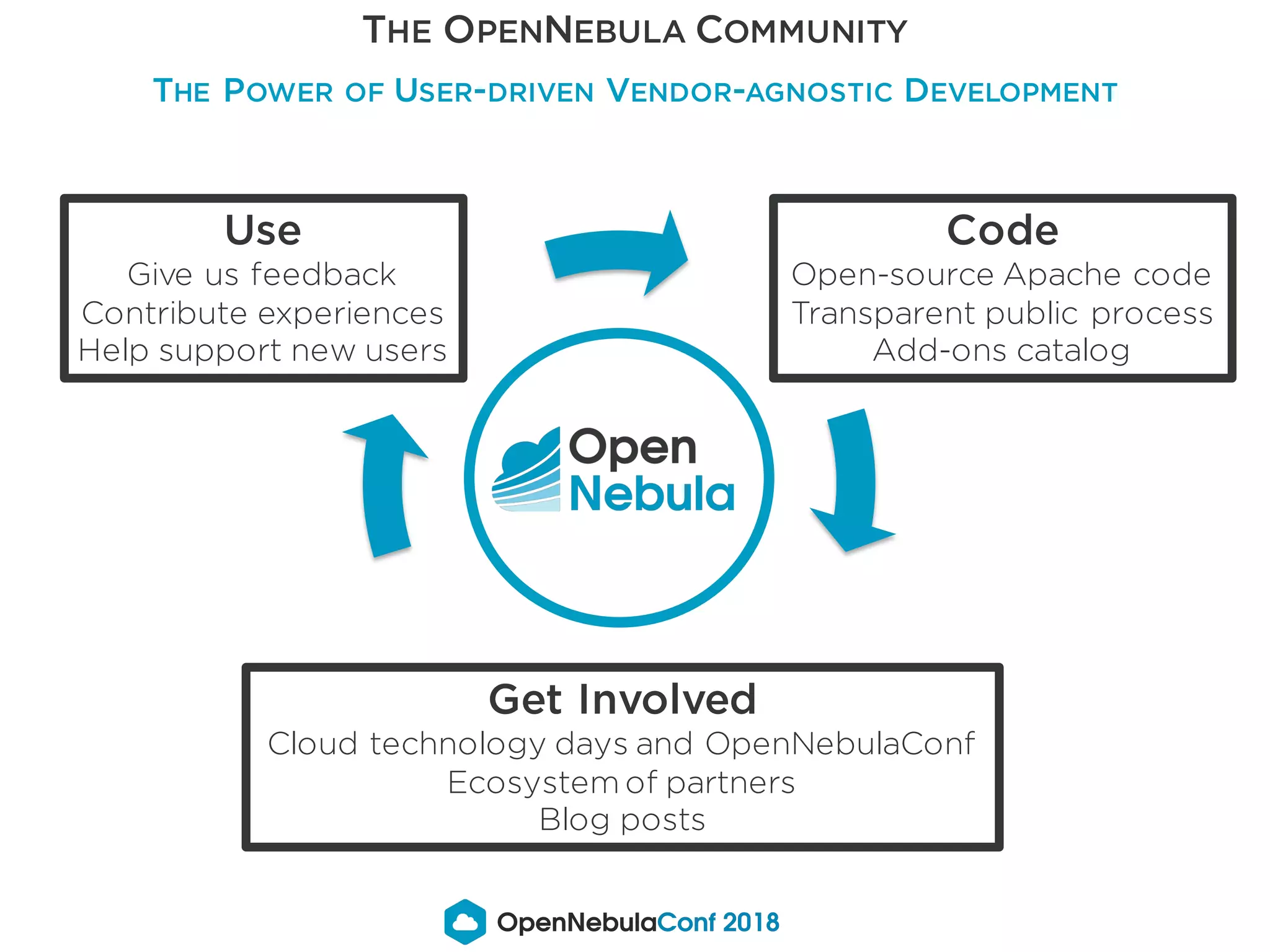THE OPENNEBULA COMMUNITY
THE POWER OF USER-DRIVEN VENDOR-AGNOSTIC DEVELOPMENT
Code
Open-source Apache code
Transparent public process
Add-ons catalog
Use
Give us feedback
Contribute experiences
Help support new users
Get Involved
Cloud technology days and OpenNebulaConf
Ecosystem of partners
Blog posts
 