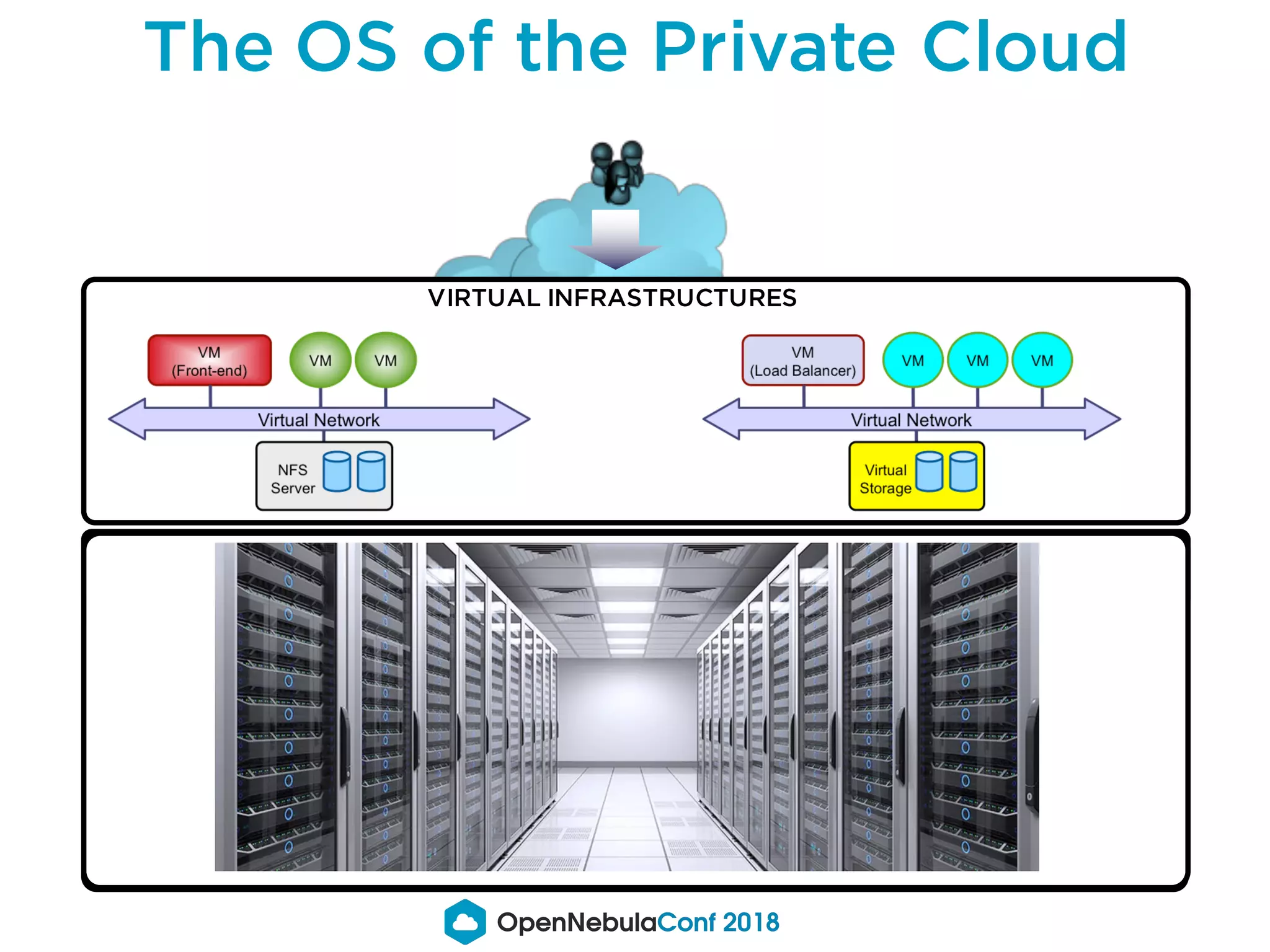 The OS of the Private Cloud
Physical Storage Physical Machines Physical Networking
INFRASTRUCTURA FÍSICA
VIRTUAL INFRASTRUCTURES
Cloud Management
 