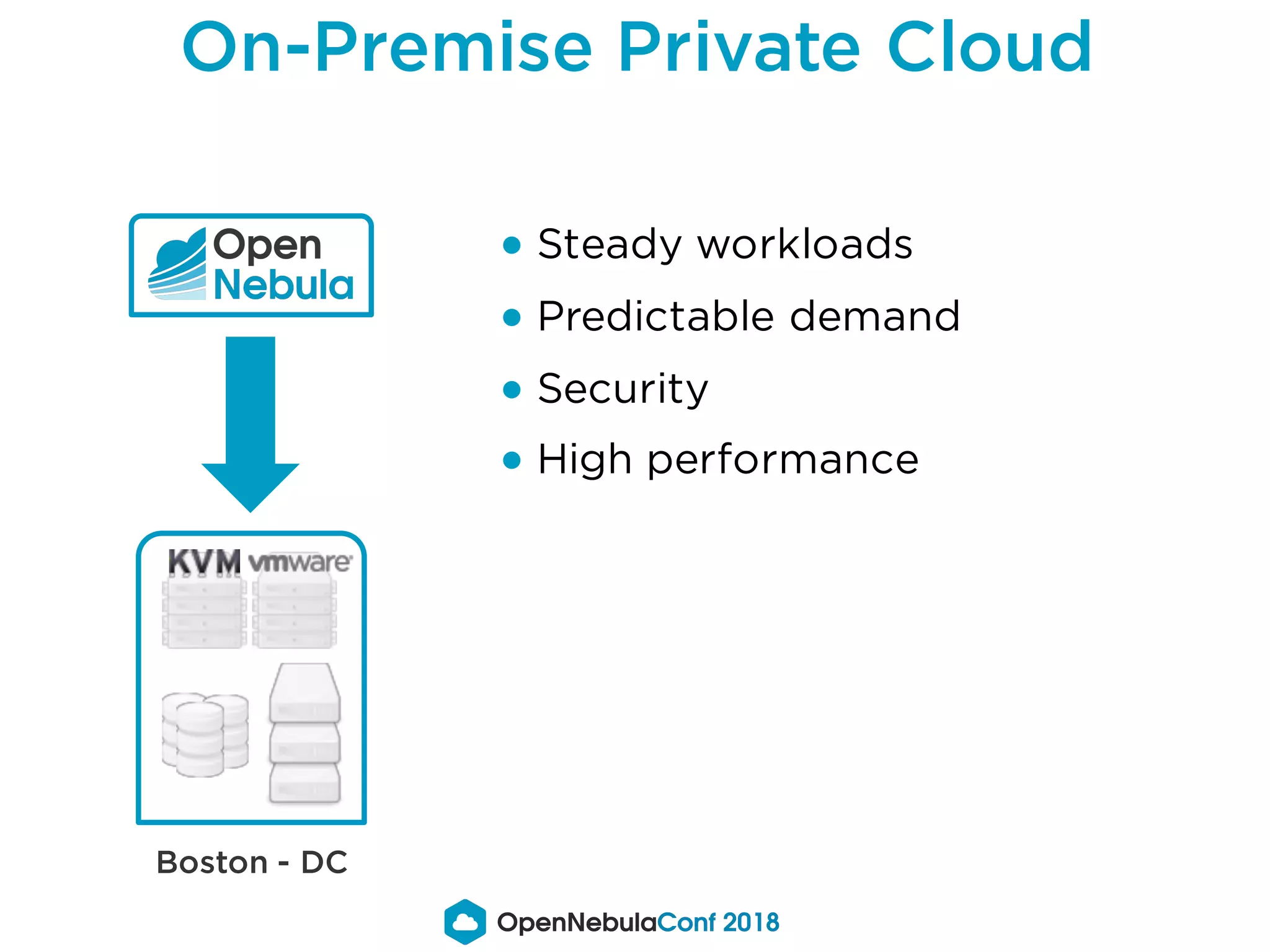 On-Premise Private Cloud
Boston - DC
● Steady workloads
● Predictable demand
● Security
● High performance
 