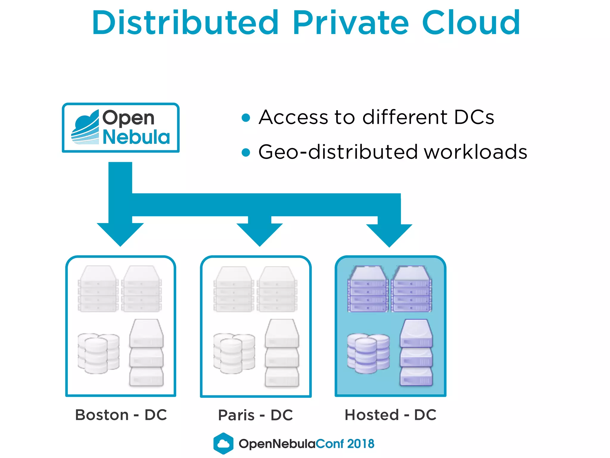 Distributed Private Cloud
Boston - DC Paris - DC Hosted - DC
● Access to different DCs
● Geo-distributed workloads
 