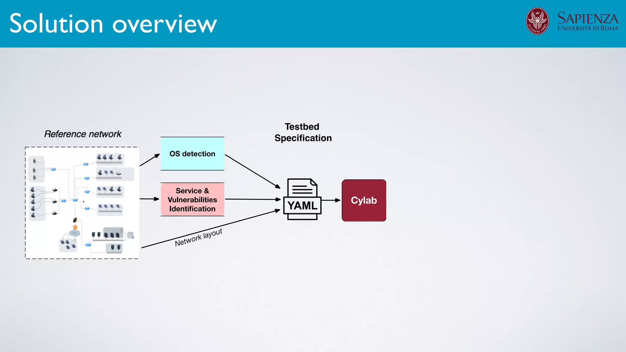 Solution overview
Testbed
Speciﬁcation
 