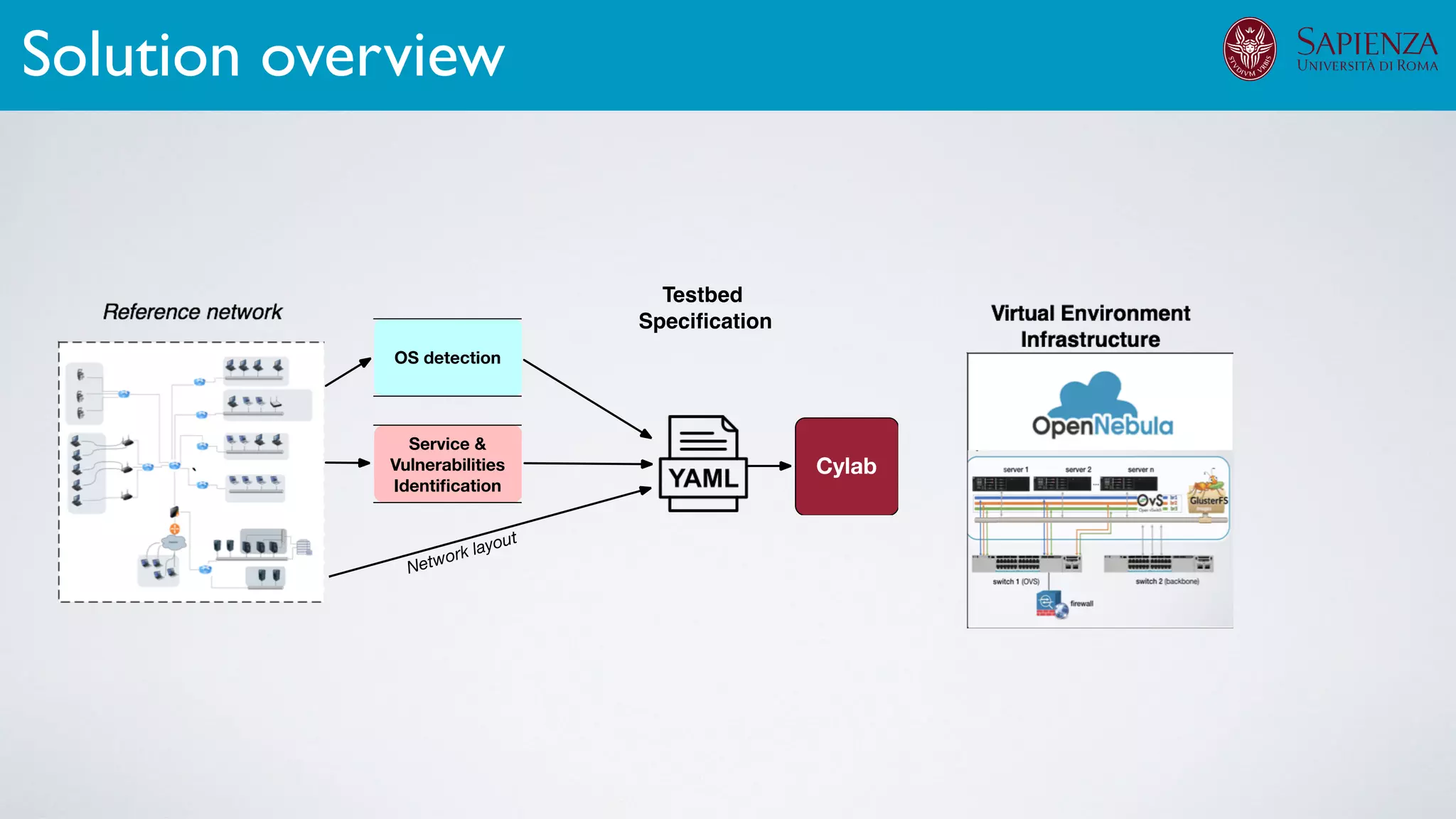 Solution overview
Testbed
Speciﬁcation
 
