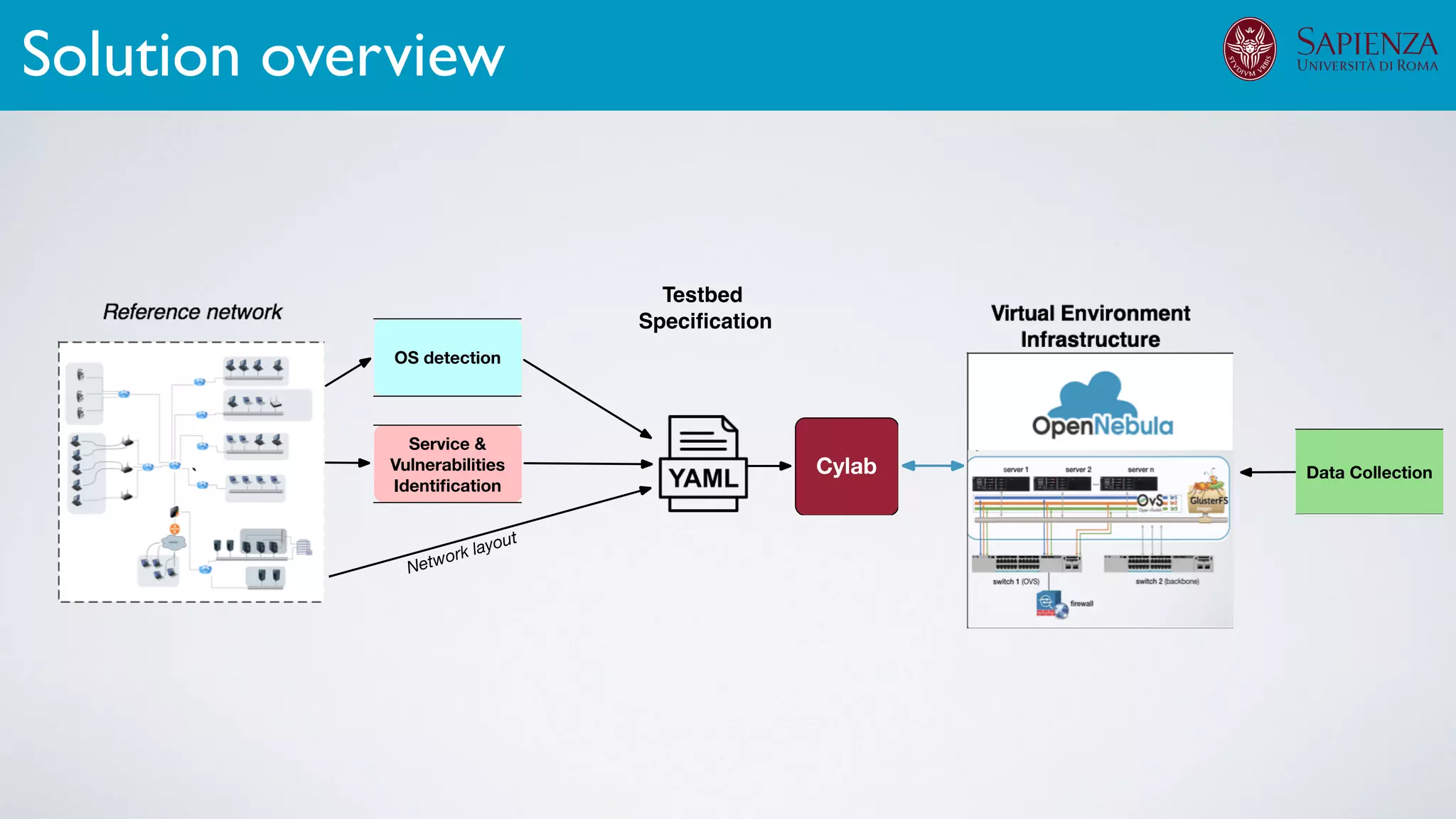 Solution overview
Testbed
Speciﬁcation
 