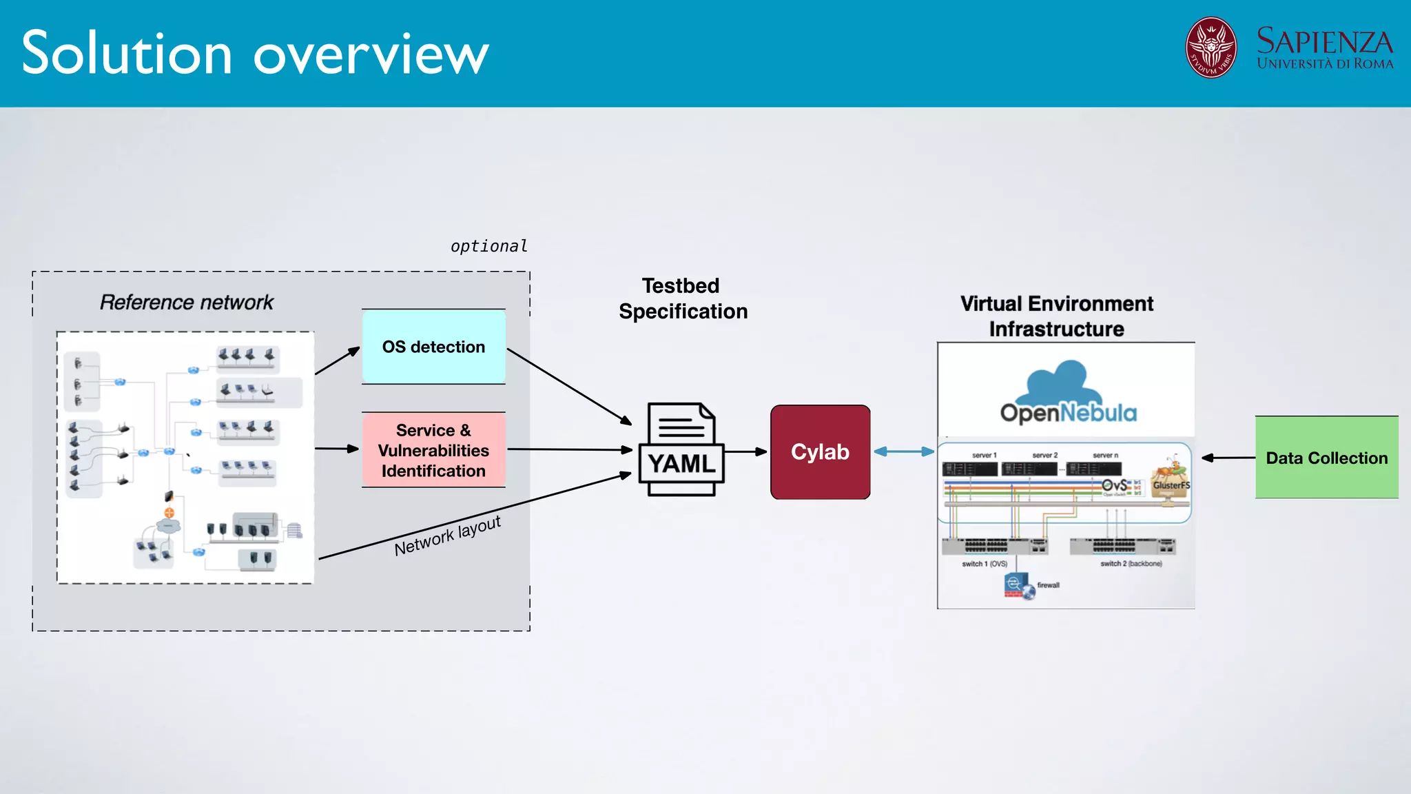 Solution overview
Testbed
Speciﬁcation
 