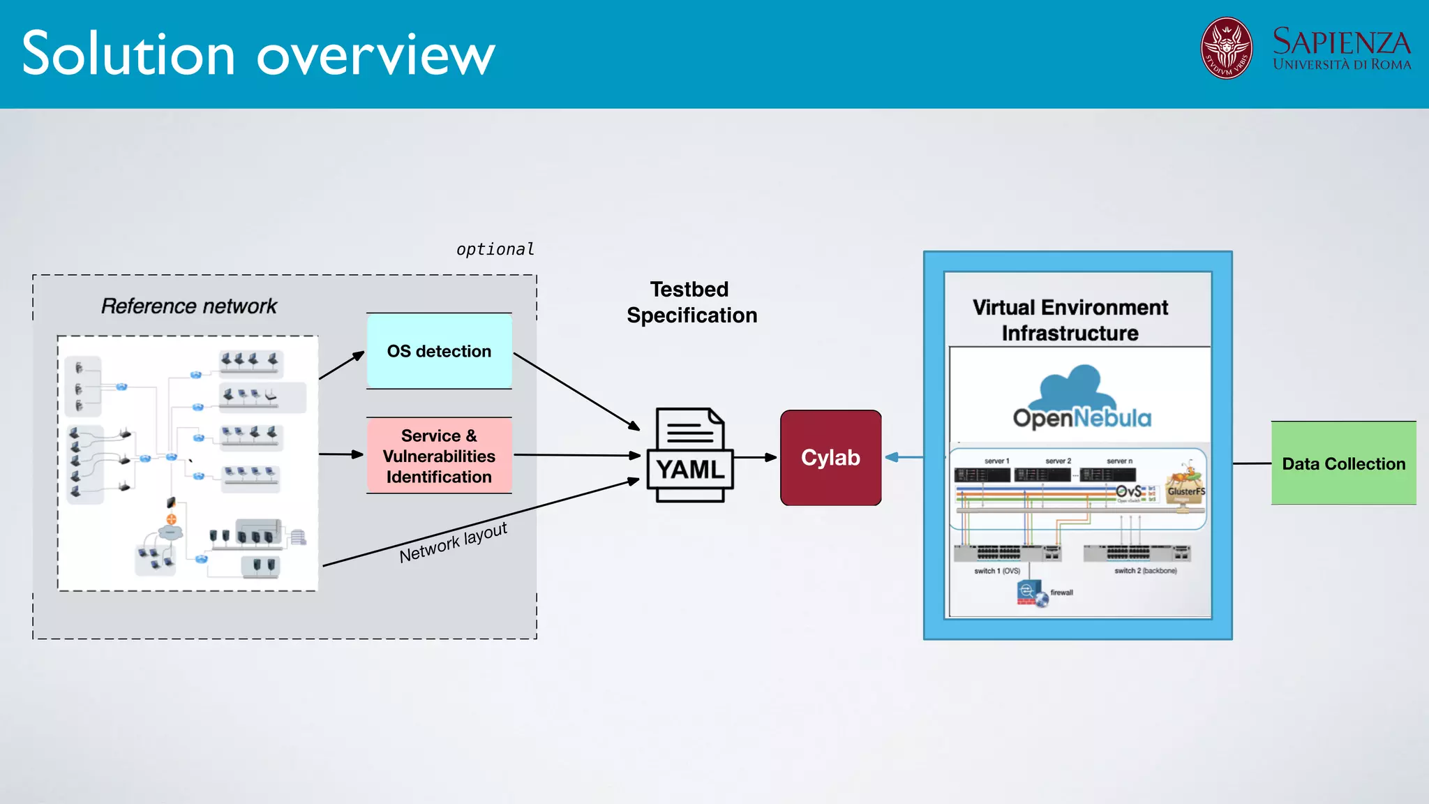 Solution overview
Testbed
Speciﬁcation
 