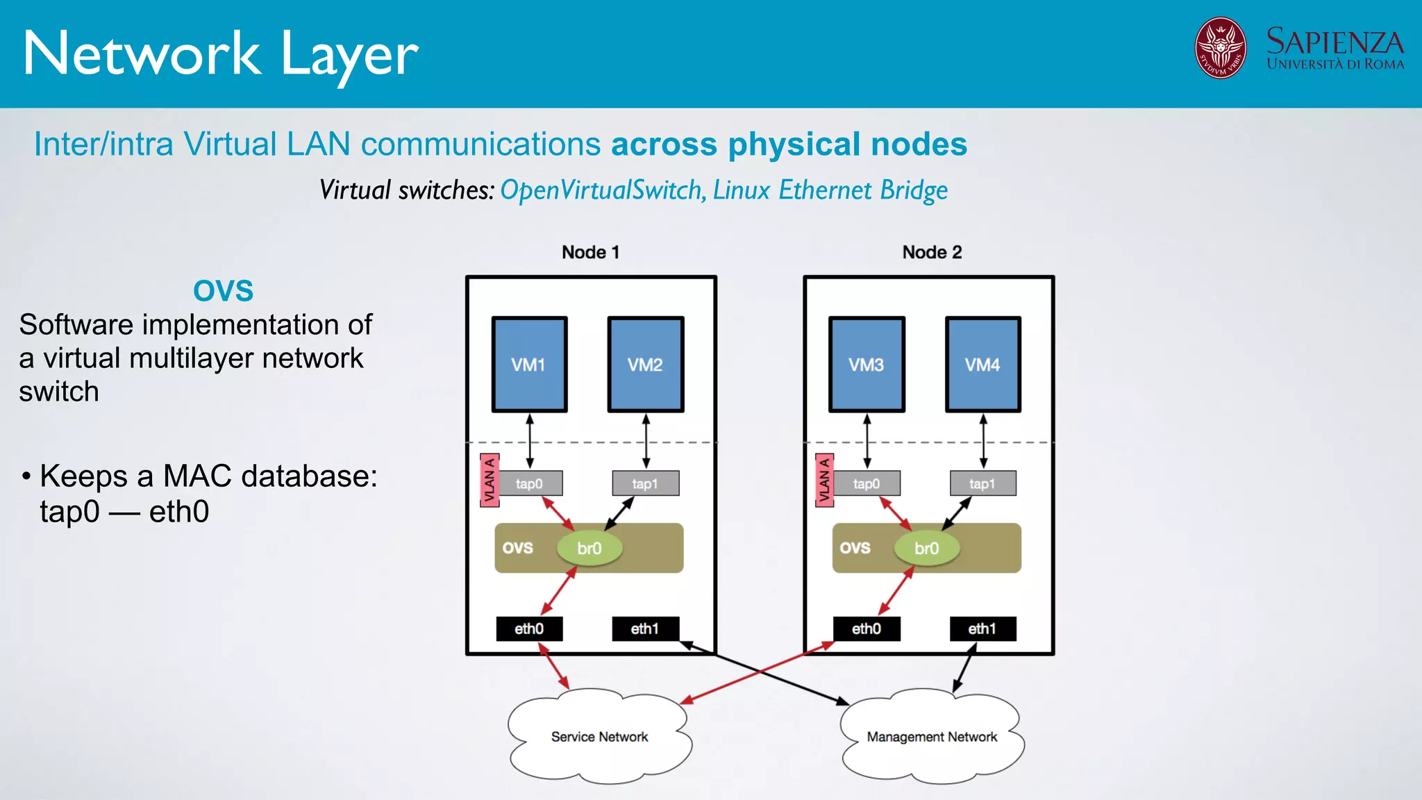 Inter- and intra- LAN comms, across different physical nodes
Virtual switches: OpenVirtualSwitch, Linux Ethernet Bridge
• Keeps a MAC database:
tap0 — eth0
Network Layer
Inter/intra Virtual LAN communications across physical nodes
OVS
Software implementation of
a virtual multilayer network
switch
 